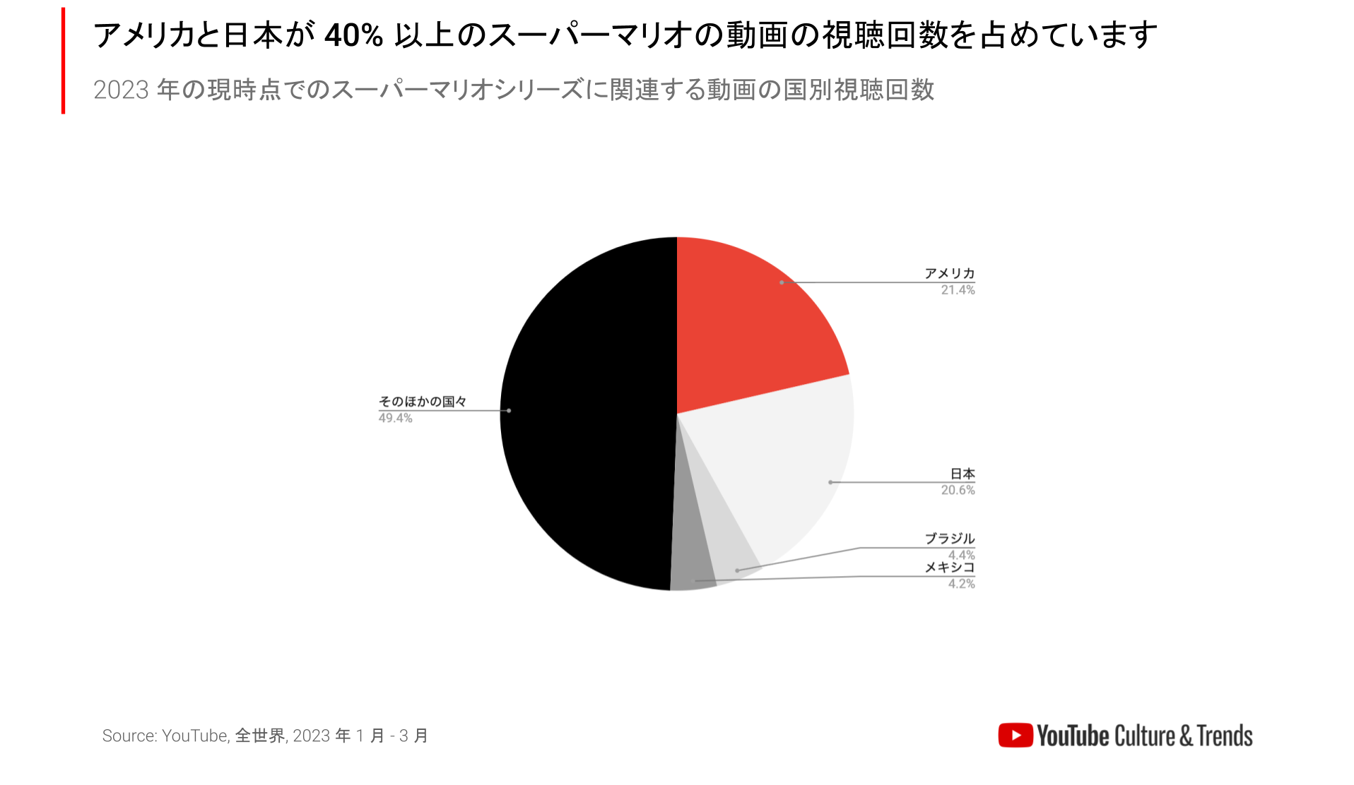 《瑪利歐》相關影片於YouTube觀看數超過1000億 點擊數最高單一國家公開 - 電腦王阿達 《瑪利歐》相關影片於YouTube觀看數超過1000億 點擊數最高單一國家公開 - 電腦王阿達