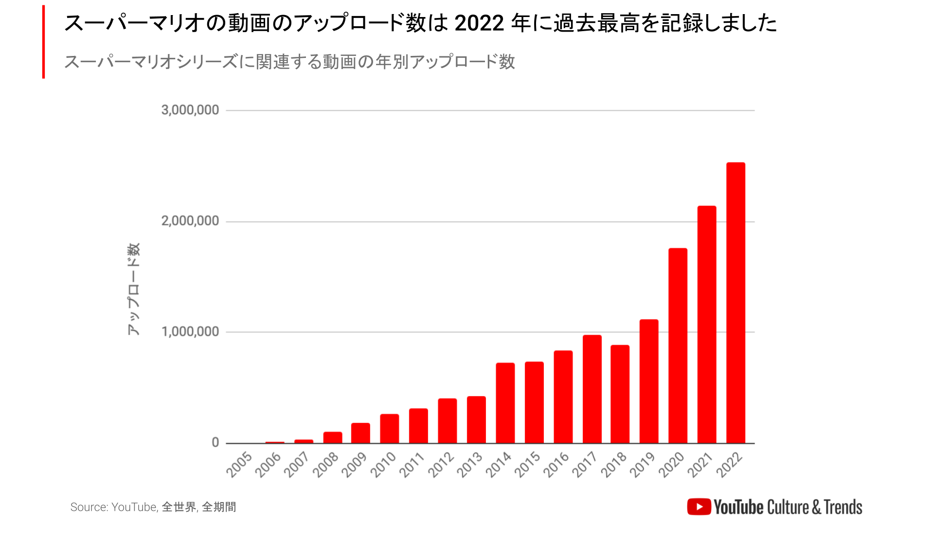 《瑪利歐》相關影片於YouTube觀看數超過1000億 點擊數最高單一國家公開 - 電腦王阿達 《瑪利歐》相關影片於YouTube觀看數超過1000億 點擊數最高單一國家公開 - 電腦王阿達