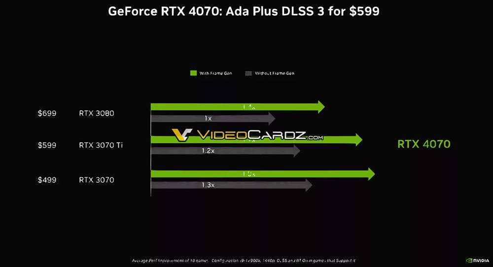 NVIDIA RTX 4070 官方效能測試數據圖洩漏，就跟 RTX 3080 一樣 - 電腦王阿達