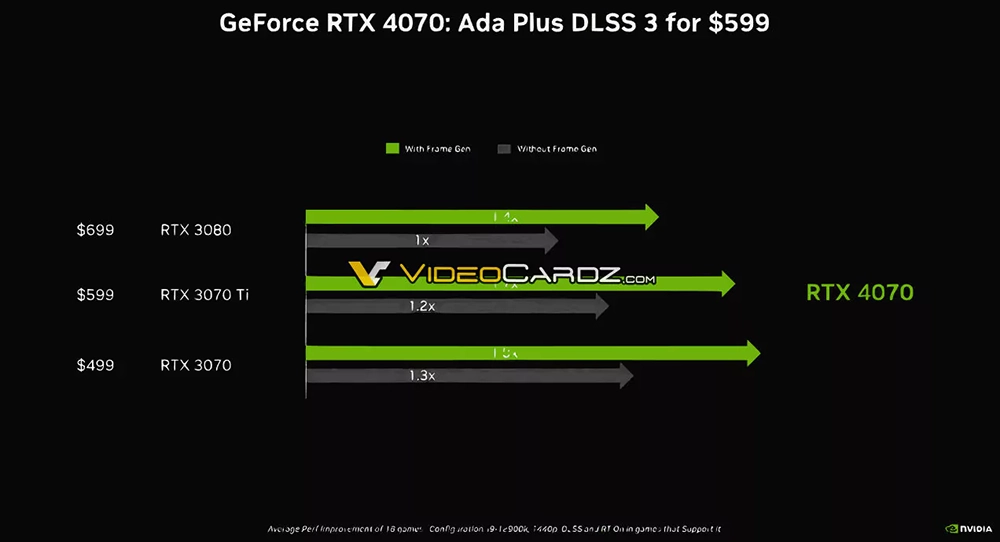 NVIDIA RTX 4070 官方效能測試數據圖洩漏,就跟 RTX 3080 一樣 - 電腦王阿達 NVIDIA RTX 4070 官方效能測試數據圖洩漏,就跟 RTX 3080 一樣 - 電腦王阿達