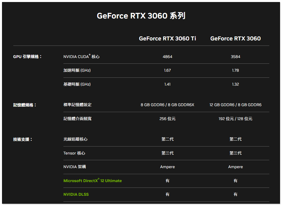 國外零售商搶先曝光 GeForce RTX 4060 Ti 四種型號,規格看來真的變差了 - 電腦王阿達 國外零售商搶先曝光 GeForce RTX 4060 Ti 四種型號,規格看來真的變差了 - 電腦王阿達