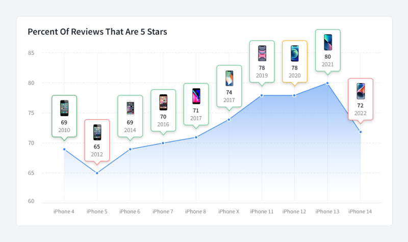 最新調查顯示 iPhone 14 的 5 星評價大幅下降,而這款型號是所有之中評分最差 - 電腦王阿達 最新調查顯示 iPhone 14 的 5 星評價大幅下降,而這款型號是所有之中評分最差 - 電腦王阿達
