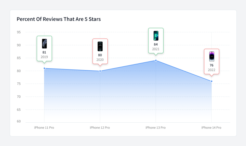 最新調查顯示 iPhone 14 的 5 星評價大幅下降,而這款型號是所有之中評分最差 - 電腦王阿達 最新調查顯示 iPhone 14 的 5 星評價大幅下降,而這款型號是所有之中評分最差 - 電腦王阿達