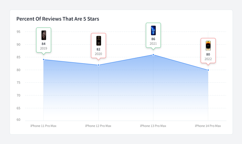最新調查顯示 iPhone 14 的 5 星評價大幅下降,而這款型號是所有之中評分最差 - 電腦王阿達 最新調查顯示 iPhone 14 的 5 星評價大幅下降,而這款型號是所有之中評分最差 - 電腦王阿達