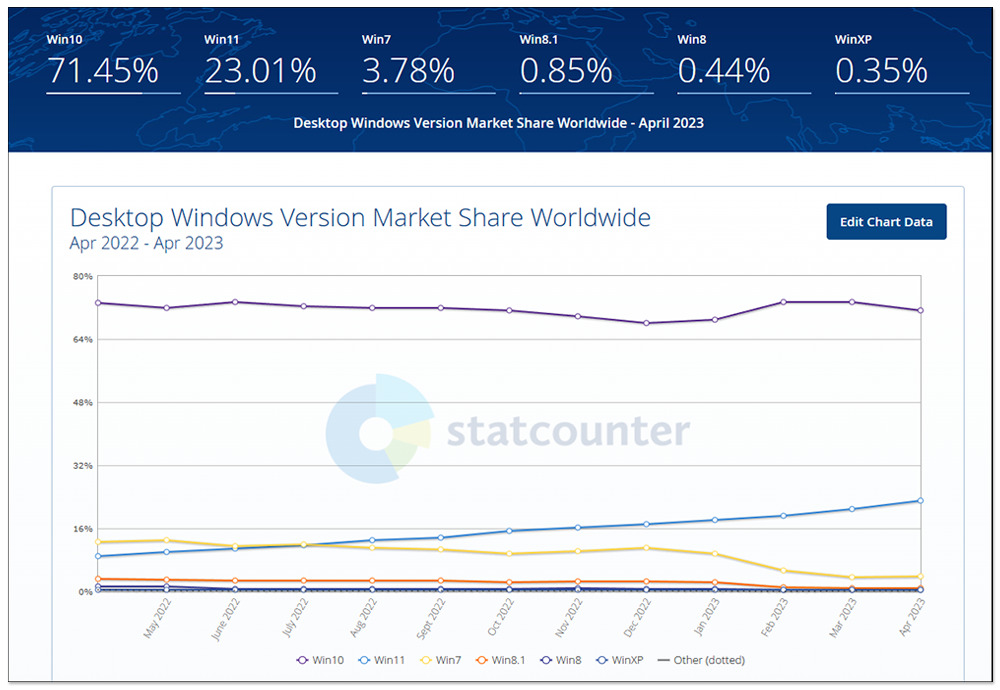 還不打算升級 Windows 11 嗎?微軟將持續使用全螢幕廣告來轟炸 Win10 用戶 - 電腦王阿達 還不打算升級 Windows 11 嗎?微軟將持續使用全螢幕廣告來轟炸 Win10 用戶 - 電腦王阿達