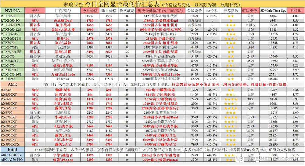 好香!中國 NVIDIA、AMD 顯卡大降價,RX 6950XT 竟不到兩萬台幣 - 電腦王阿達 好香!中國 NVIDIA、AMD 顯卡大降價,RX 6950XT 竟不到兩萬台幣 - 電腦王阿達