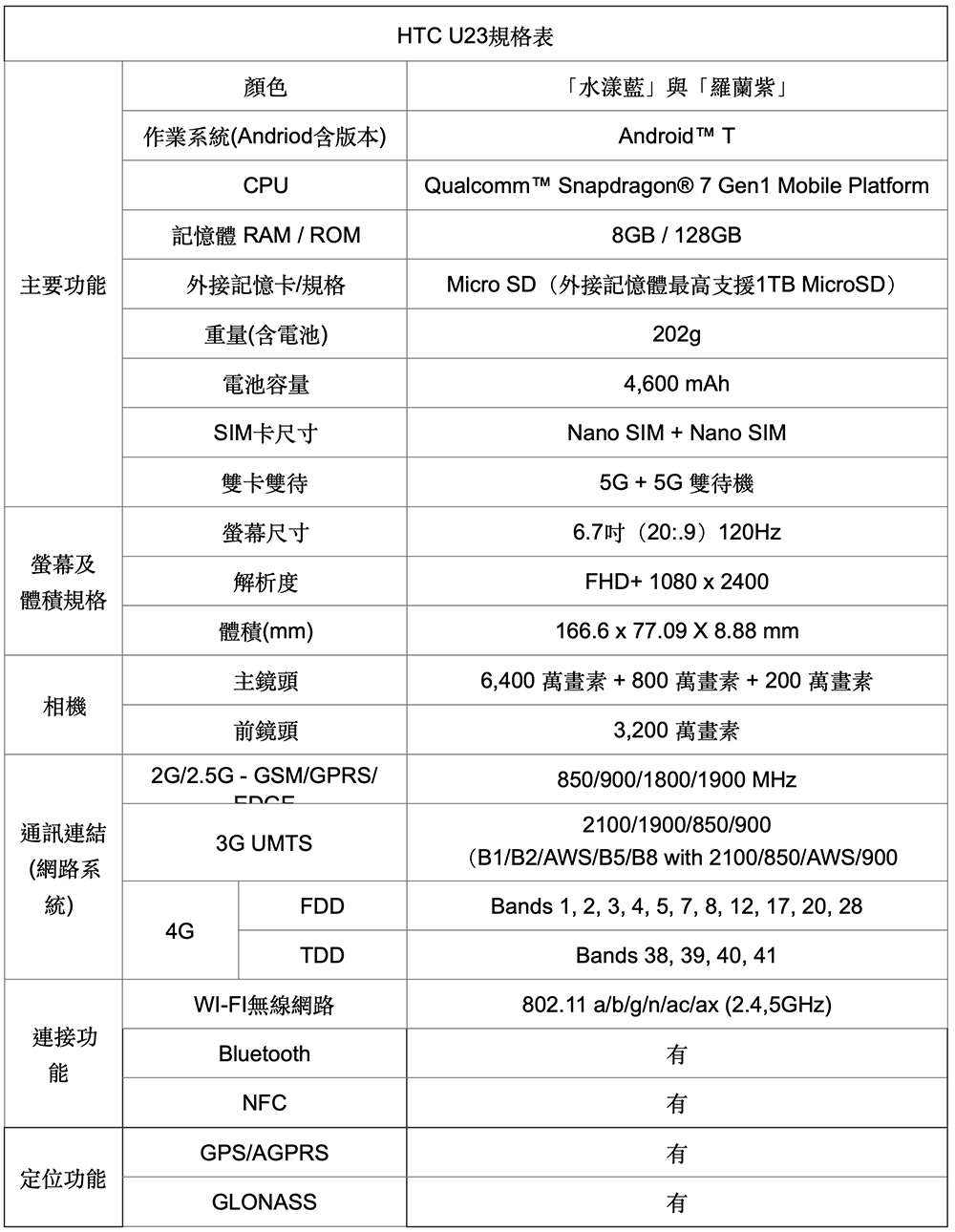 升級億級畫素 HTC U23 與 HTC U23 pro 正式發表,大哥「U」回來了! - 電腦王阿達 升級億級畫素 HTC U23 與 HTC U23 pro 正式發表,大哥「U」回來了! - 電腦王阿達