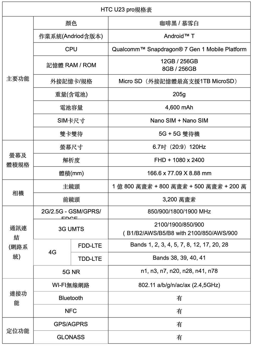 升級億級畫素 HTC U23 與 HTC U23 pro 正式發表,大哥「U」回來了! - 電腦王阿達 升級億級畫素 HTC U23 與 HTC U23 pro 正式發表,大哥「U」回來了! - 電腦王阿達