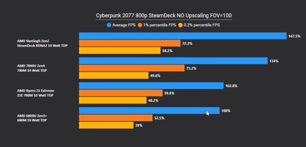 低功耗設定的遊戲表現竟輸 Steam Deck!ASUS ROG Ally 電競掌機實測新發現 - 電腦王阿達 低功耗設定的遊戲表現竟輸 Steam Deck!ASUS ROG Ally 電競掌機實測新發現 - 電腦王阿達