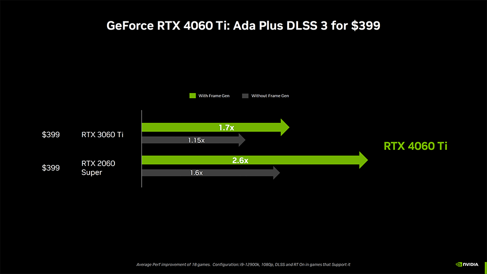 NVIDIA 正式推出 RTX 4060 Ti 和 RTX 4060 中階顯卡,效能比上一代提升最高 70%,售價 NT$10,690 起 - 電腦王阿達 NVIDIA 正式推出 RTX 4060 Ti 和 RTX 4060 中階顯卡,效能比上一代提升最高 70%,售價 NT$10,690 起 - 電腦王阿達