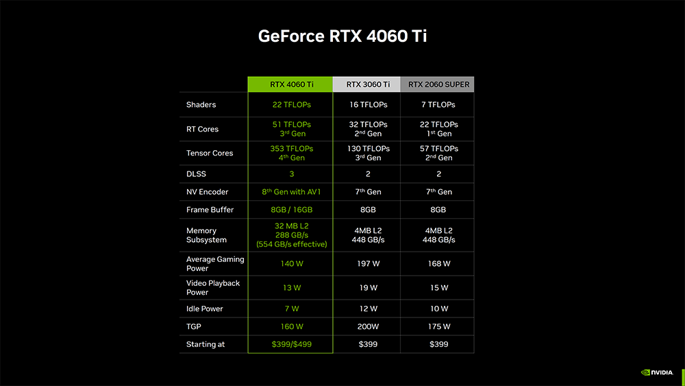 看起來 NVIDIA GeForce RTX 4060 Ti 16GB 會在 7/18 正式開賣，售價 499 美金 - 電腦王阿達