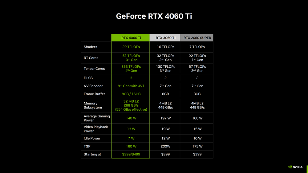 看起來 NVIDIA GeForce RTX 4060 Ti 16GB 會在 7/18 正式開賣,售價 499 美金 - 電腦王阿達 看起來 NVIDIA GeForce RTX 4060 Ti 16GB 會在 7/18 正式開賣,售價 499 美金 - 電腦王阿達