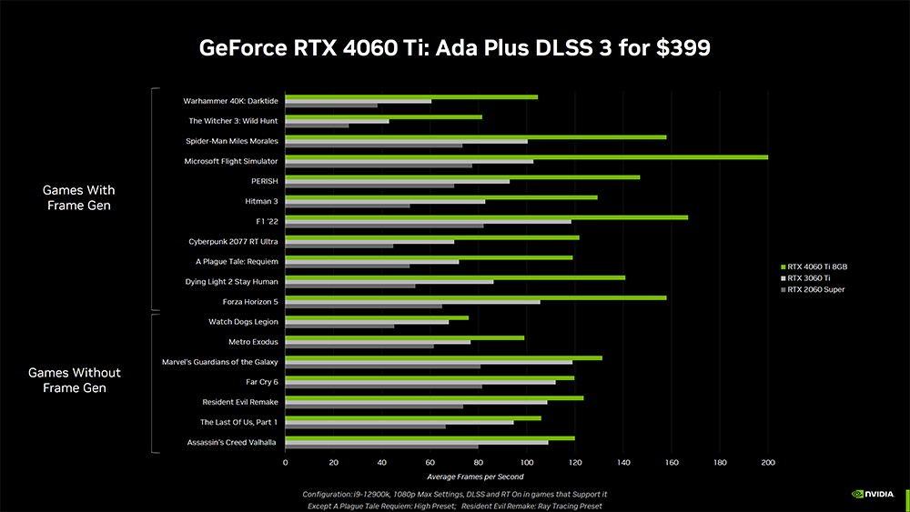 NVIDIA 正式推出 RTX 4060 Ti 和 RTX 4060 中階顯卡，效能比上一代提升最高 70%，售價 NT$10,690 起 - 電腦王阿達
