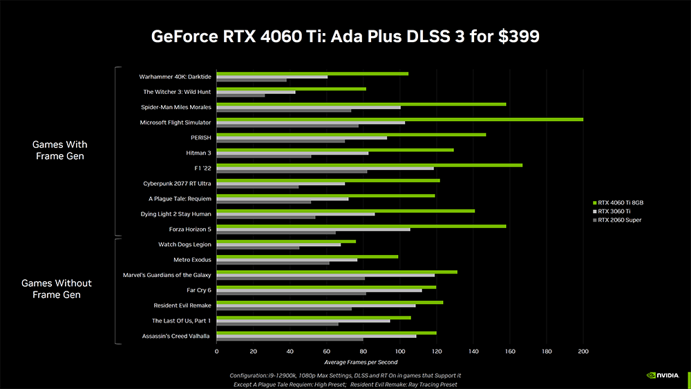 NVIDIA 正式推出 RTX 4060 Ti 和 RTX 4060 中階顯卡,效能比上一代提升最高 70%,售價 NT$10,690 起 - 電腦王阿達 NVIDIA 正式推出 RTX 4060 Ti 和 RTX 4060 中階顯卡,效能比上一代提升最高 70%,售價 NT$10,690 起 - 電腦王阿達