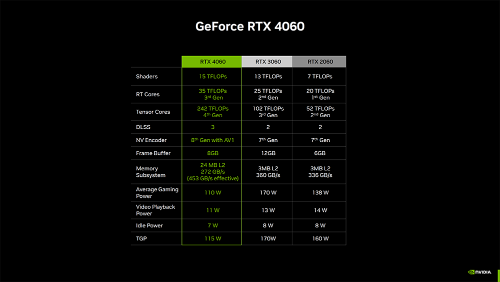 RTX 4060 開賣時間已被 NVIDIA 確認,建議售價 NT$ 10690 元起 - 電腦王阿達 RTX 4060 開賣時間已被 NVIDIA 確認,建議售價 NT$ 10690 元起 - 電腦王阿達