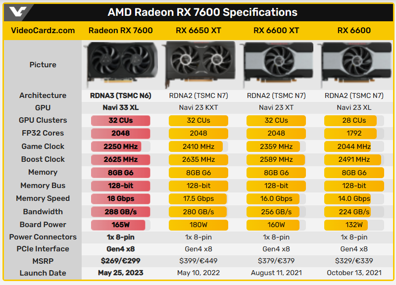 AMD 正式推出 Radeon RX 7600 中低階顯卡，遊戲效能提升 29% - 電腦王阿達