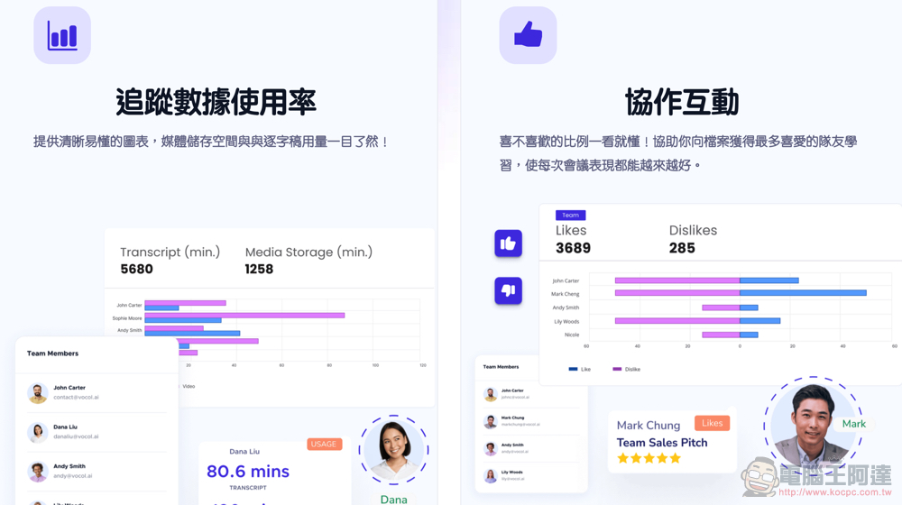 自動逐字稿+GPT 摘要重點!Vocol.ai 最強 AI 會議整理神器使用分享教學(免費點數超夠用快來搶) - 電腦王阿達 自動逐字稿+GPT 摘要重點!Vocol.ai 最強 AI 會議整理神器使用分享教學(免費點數超夠用快來搶) - 電腦王阿達