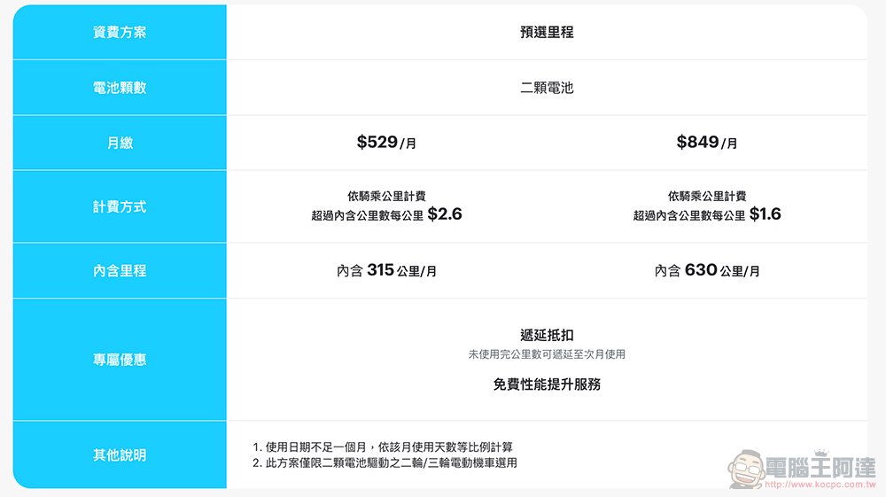 Gogoro Network 新增「$519」與「$819」自由省方案,還有對應騎到飽退場的新優惠 - 電腦王阿達 Gogoro Network 新增「$519」與「$819」自由省方案,還有對應騎到飽退場的新優惠 - 電腦王阿達