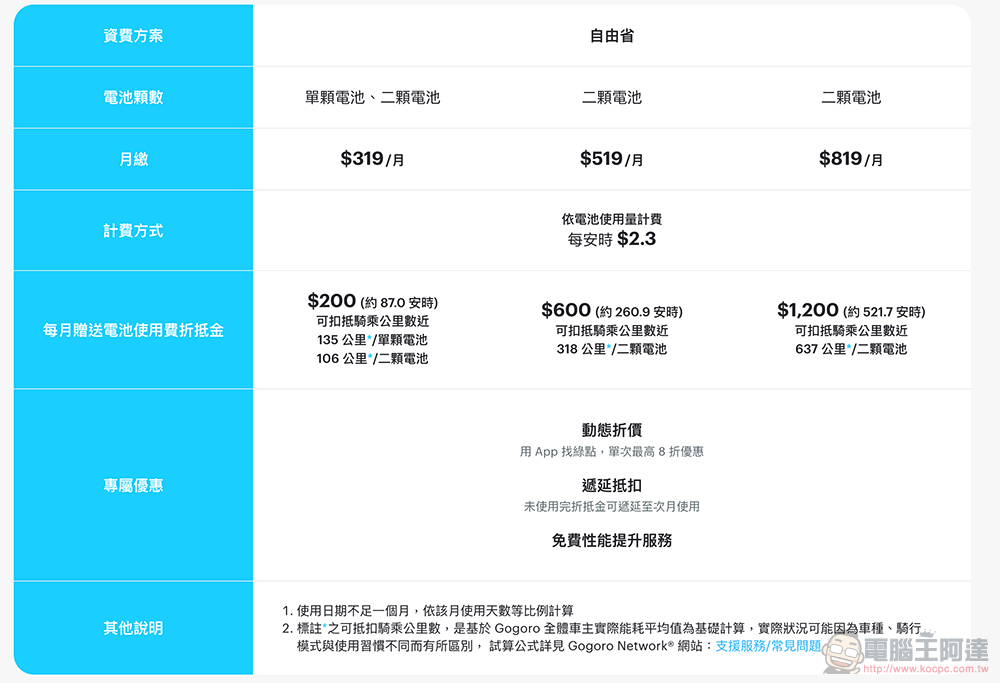 Gogoro Network 新增「$519」與「$819」自由省方案,還有對應騎到飽退場的新優惠 - 電腦王阿達 Gogoro Network 新增「$519」與「$819」自由省方案,還有對應騎到飽退場的新優惠 - 電腦王阿達