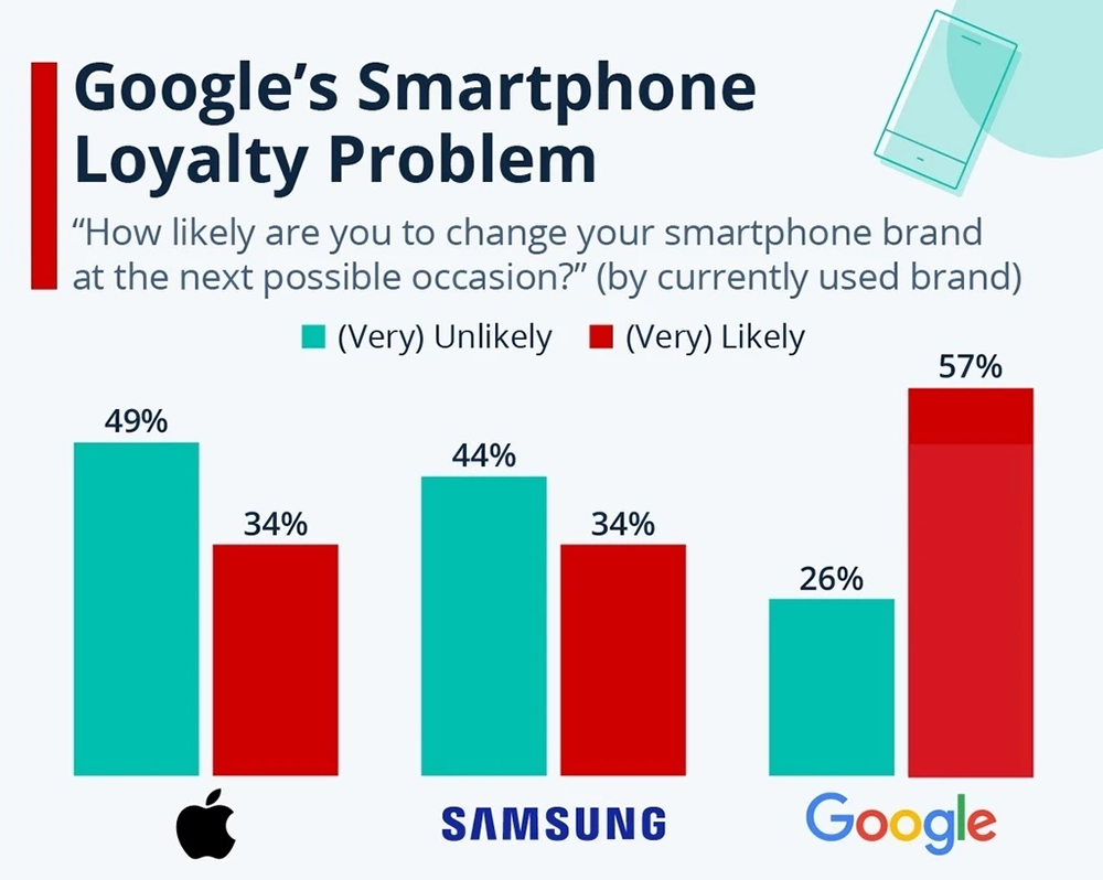 Google Pixel 拼戰多年在主場卻無法突破 5% 手機市佔,然後近 6 成用戶都想跳槽... - 電腦王阿達 Google Pixel 拼戰多年在主場卻無法突破 5% 手機市佔,然後近 6 成用戶都想跳槽... - 電腦王阿達