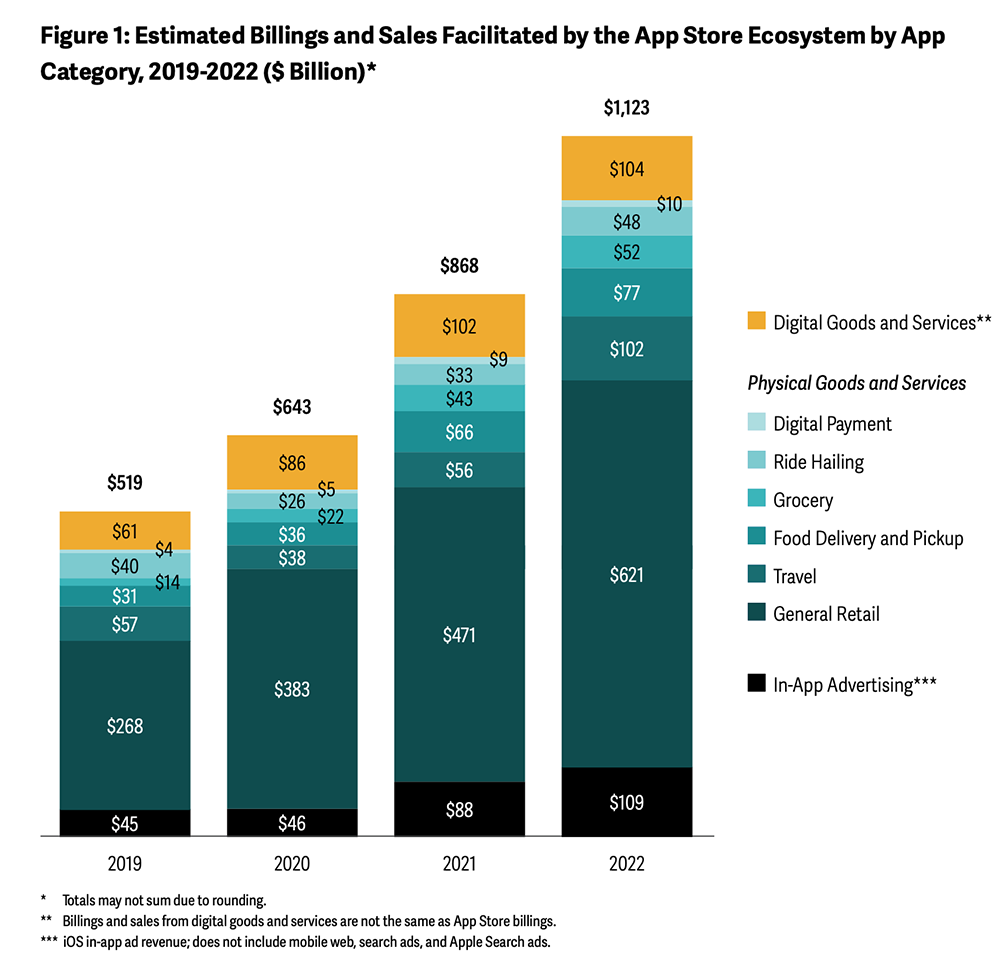 App Store 開發者銷售額連 3 年接近 30% 成長，數位生活更進一步影響實體生活 - 電腦王阿達