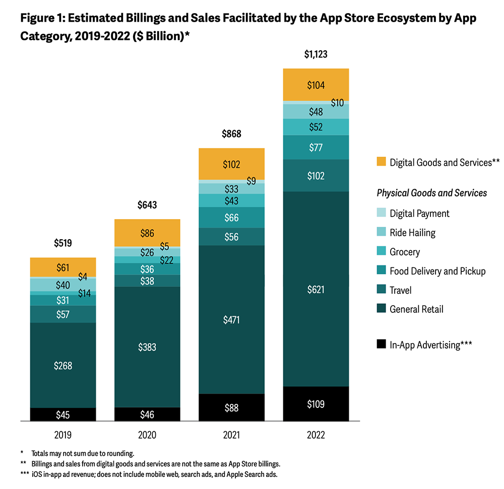 App Store 開發者銷售額連 3 年接近 30% 成長,數位生活更進一步影響實體生活 - 電腦王阿達 App Store 開發者銷售額連 3 年接近 30% 成長,數位生活更進一步影響實體生活 - 電腦王阿達