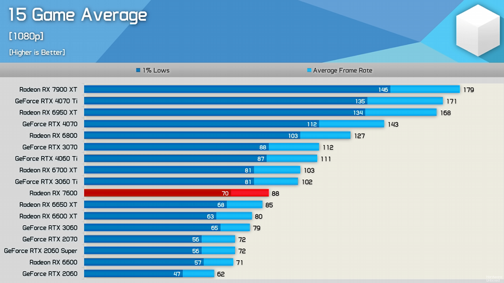 國外實測顯示 RX 7600 現在的 CP 值極低,甚至根本不需要推出這張卡 - 電腦王阿達 國外實測顯示 RX 7600 現在的 CP 值極低,甚至根本不需要推出這張卡 - 電腦王阿達