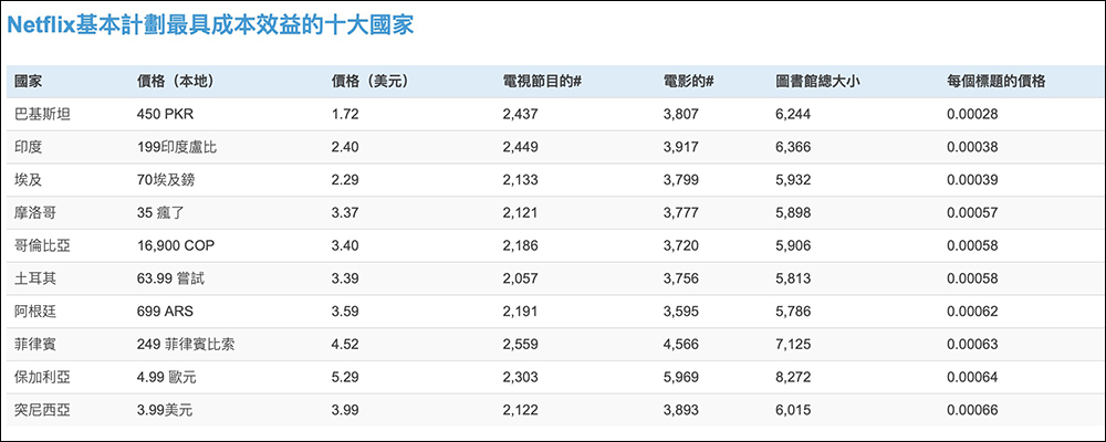 Netflix 方案在哪個國家訂閱最便宜?能用這 1 個網站快速查詢! - 電腦王阿達 Netflix 方案在哪個國家訂閱最便宜?能用這 1 個網站快速查詢! - 電腦王阿達