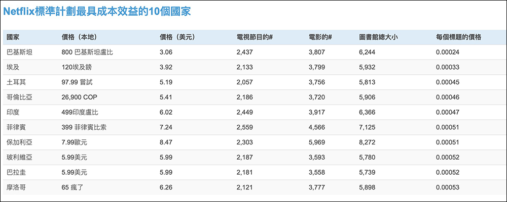 Netflix 方案在哪個國家訂閱最便宜?能用這 1 個網站快速查詢! - 電腦王阿達 Netflix 方案在哪個國家訂閱最便宜?能用這 1 個網站快速查詢! - 電腦王阿達