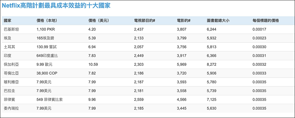 Netflix 方案在哪個國家訂閱最便宜?能用這 1 個網站快速查詢! - 電腦王阿達 Netflix 方案在哪個國家訂閱最便宜?能用這 1 個網站快速查詢! - 電腦王阿達