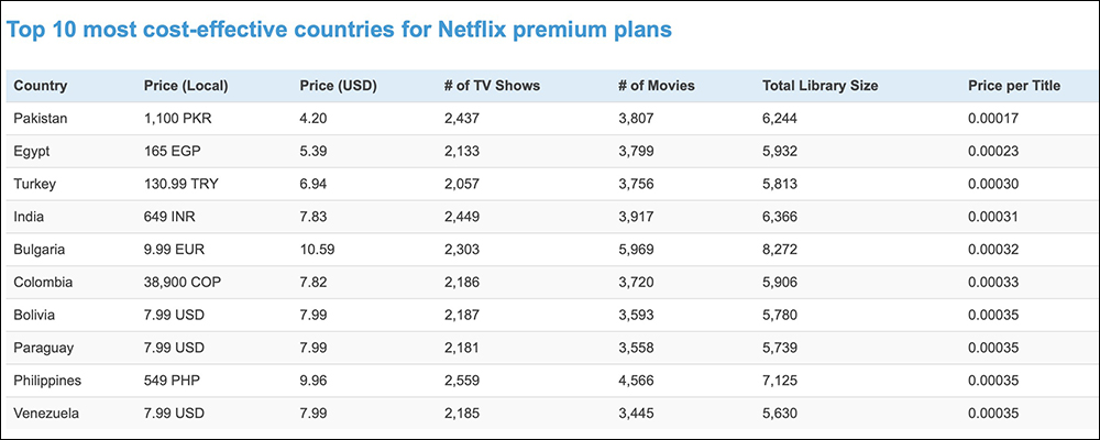 Netflix 方案在哪個國家訂閱最便宜？能用這 1 個網站快速查詢！ - 電腦王阿達