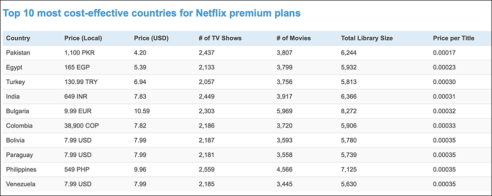 Netflix 方案在哪個國家訂閱最便宜?能用這 1 個網站快速查詢! - 電腦王阿達 Netflix 方案在哪個國家訂閱最便宜?能用這 1 個網站快速查詢! - 電腦王阿達