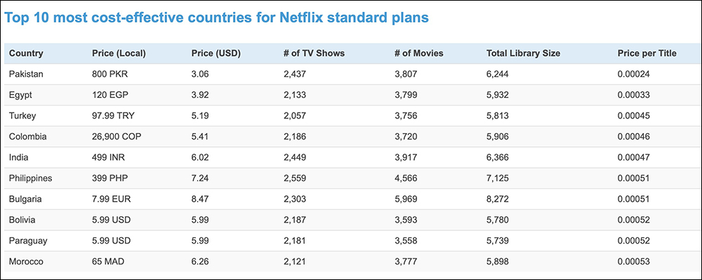 Netflix 方案在哪個國家訂閱最便宜?能用這 1 個網站快速查詢! - 電腦王阿達 Netflix 方案在哪個國家訂閱最便宜?能用這 1 個網站快速查詢! - 電腦王阿達