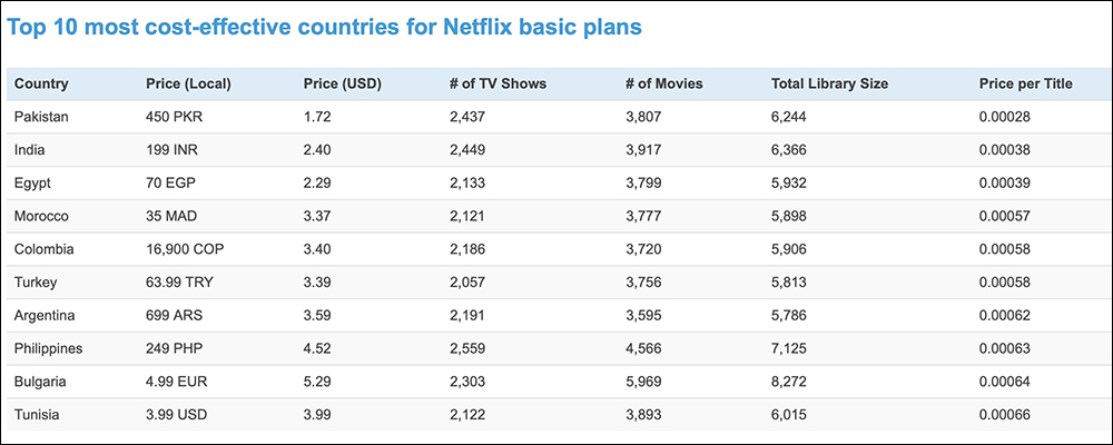 Netflix 方案在哪個國家訂閱最便宜？能用這 1 個網站快速查詢！ - 電腦王阿達