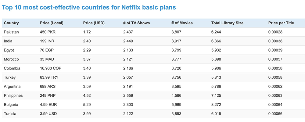 Netflix 方案在哪個國家訂閱最便宜?能用這 1 個網站快速查詢! - 電腦王阿達 Netflix 方案在哪個國家訂閱最便宜?能用這 1 個網站快速查詢! - 電腦王阿達