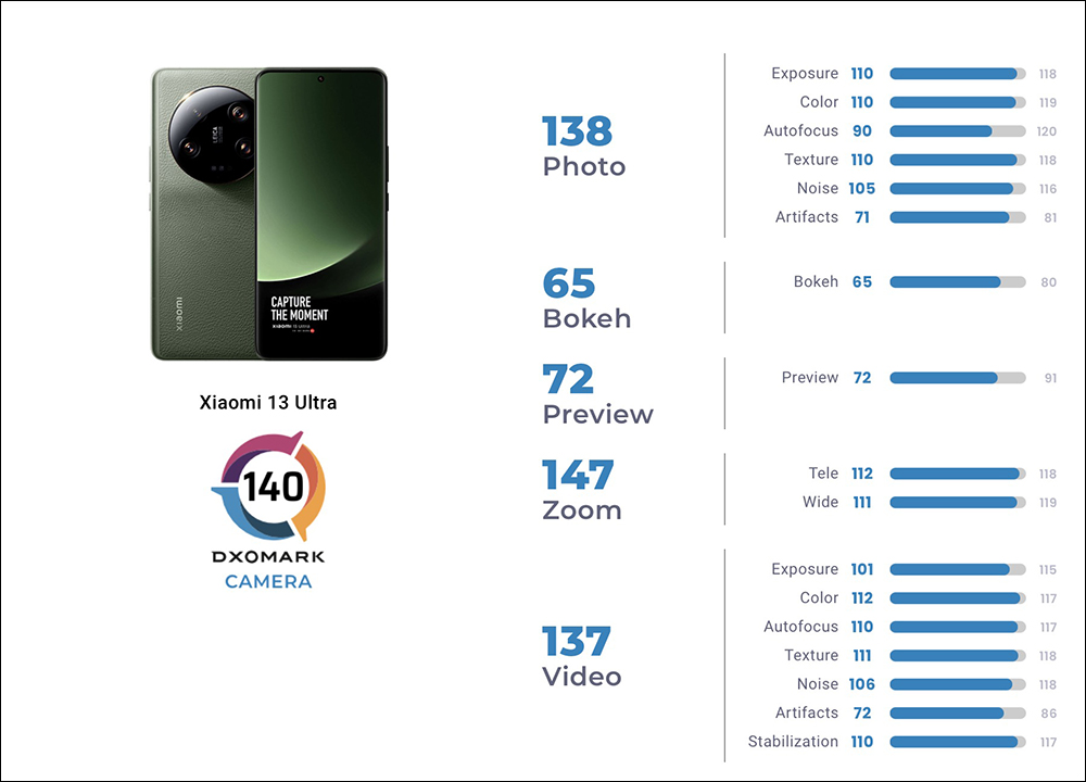小米 Xiaomi 13 Ultra 的 DXOMARK 相機評測成績揭曉 - 電腦王阿達 小米 Xiaomi 13 Ultra 的 DXOMARK 相機評測成績揭曉 - 電腦王阿達