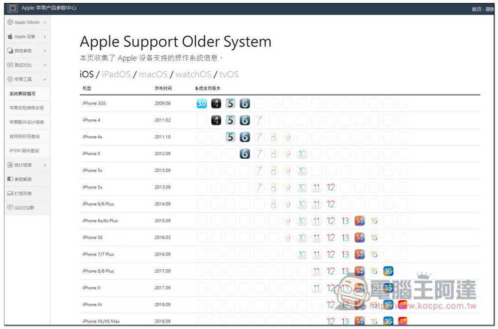 「Apple 蘋果產品參數中心」最完整 Mac、iPhone、iPad 等多項產品資訊、包括硬體、跑分、作業系統相容性 - 電腦王阿達 「Apple 蘋果產品參數中心」最完整 Mac、iPhone、iPad 等多項產品資訊、包括硬體、跑分、作業系統相容性 - 電腦王阿達