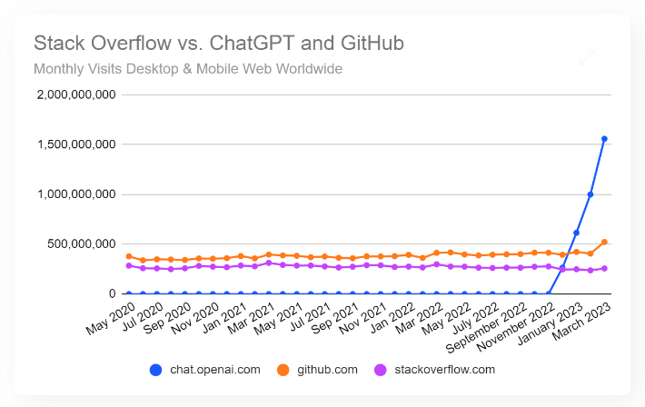 GitHub 最新調查揭露有 92% 的程式開發者工作時,都會使用 AI 工具 - 電腦王阿達 GitHub 最新調查揭露有 92% 的程式開發者工作時,都會使用 AI 工具 - 電腦王阿達