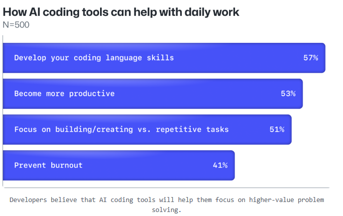 GitHub 最新調查揭露有 92% 的程式開發者工作時,都會使用 AI 工具 - 電腦王阿達 GitHub 最新調查揭露有 92% 的程式開發者工作時,都會使用 AI 工具 - 電腦王阿達