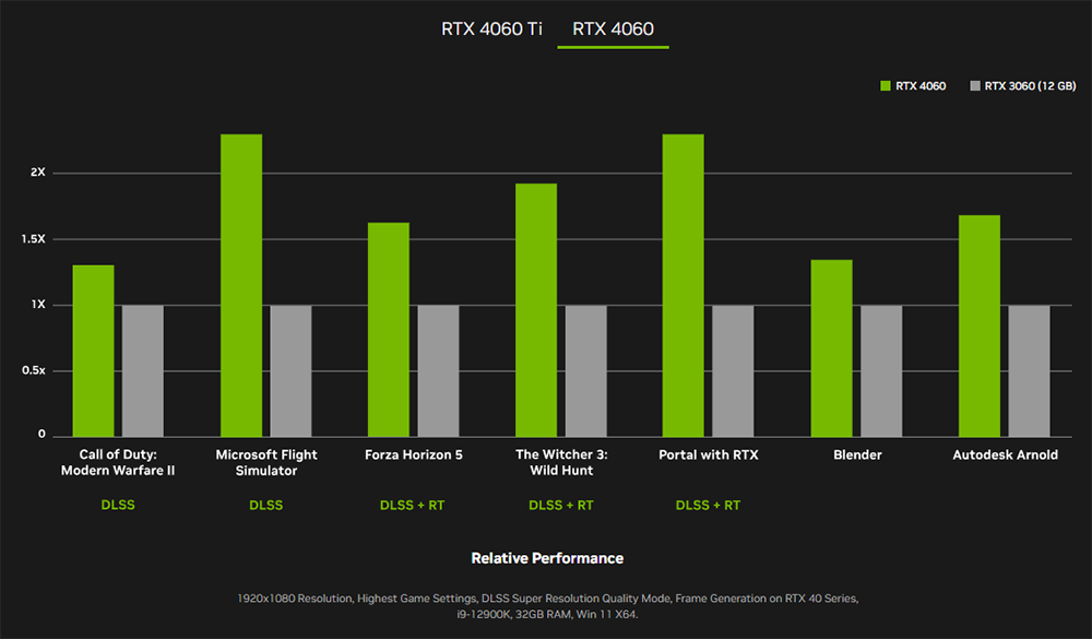 RTX 4060 開賣時間已被 NVIDIA 確認,建議售價 NT$ 10690 元起 - 電腦王阿達 RTX 4060 開賣時間已被 NVIDIA 確認,建議售價 NT$ 10690 元起 - 電腦王阿達