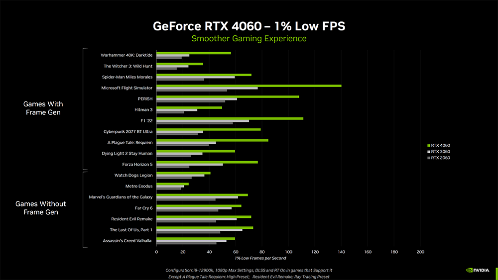 RTX 4060 開賣時間已被 NVIDIA 確認,建議售價 NT$ 10690 元起 - 電腦王阿達 RTX 4060 開賣時間已被 NVIDIA 確認,建議售價 NT$ 10690 元起 - 電腦王阿達