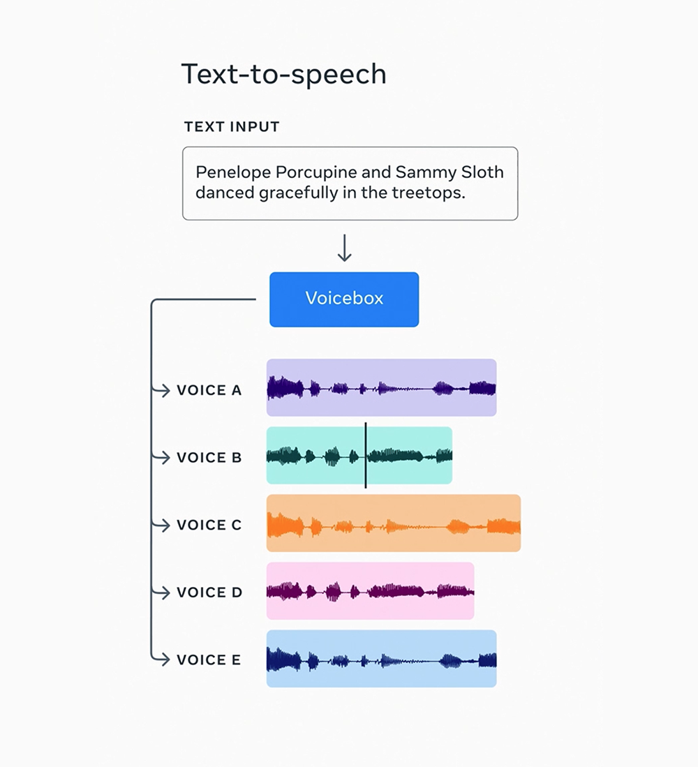 Meta Voicebox AI 只需 2 秒聲音樣本即可生成多國語音,還能講出不同風格 - 電腦王阿達 Meta Voicebox AI 只需 2 秒聲音樣本即可生成多國語音,還能講出不同風格 - 電腦王阿達