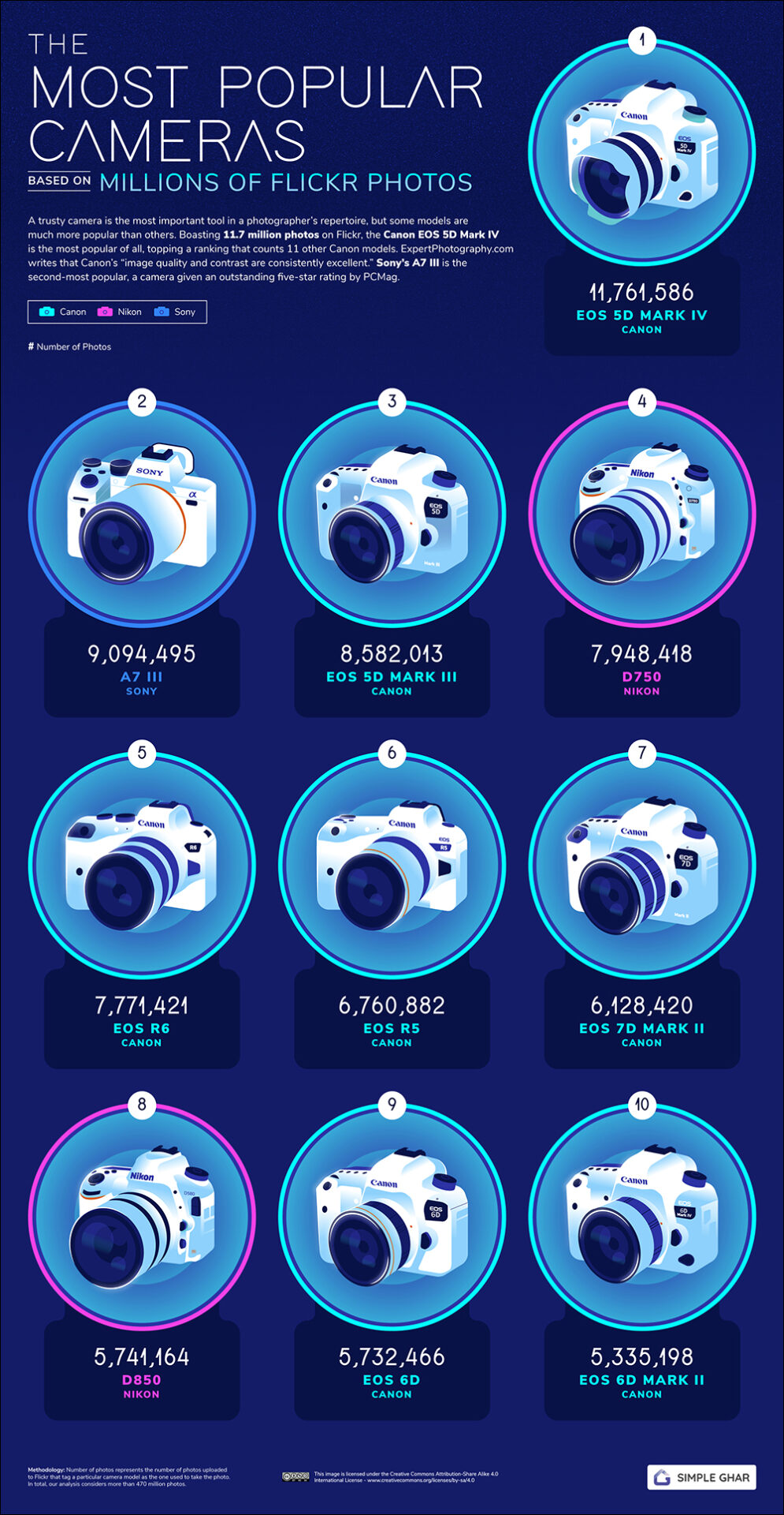 外媒公布 Apple 與 Canon 為 Flickr 上全球最多攝影師與玩家使用的攝影器材品牌,iPhone 完霸最熱門拍照手機 - 電腦王阿達 外媒公布 Apple 與 Canon 為 Flickr 上全球最多攝影師與玩家使用的攝影器材品牌,iPhone 完霸最熱門拍照手機 - 電腦王阿達