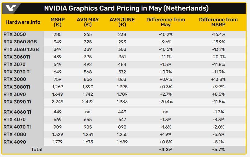 玩家們有福了,主流顯卡 RTX 3060、RX 6600 這一個月都降價不少 - 電腦王阿達 玩家們有福了,主流顯卡 RTX 3060、RX 6600 這一個月都降價不少 - 電腦王阿達