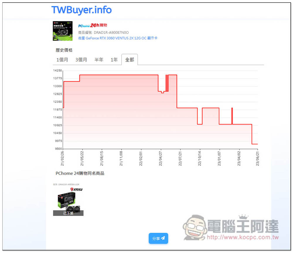 玩家們有福了,主流顯卡 RTX 3060、RX 6600 這一個月都降價不少 - 電腦王阿達 玩家們有福了,主流顯卡 RTX 3060、RX 6600 這一個月都降價不少 - 電腦王阿達