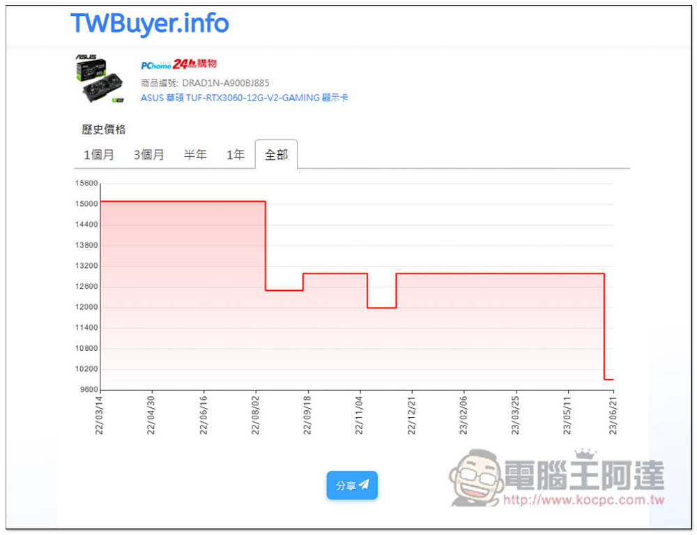 玩家們有福了,主流顯卡 RTX 3060、RX 6600 這一個月都降價不少 - 電腦王阿達 玩家們有福了,主流顯卡 RTX 3060、RX 6600 這一個月都降價不少 - 電腦王阿達