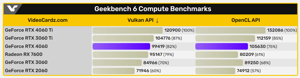 即將開賣的 GeForce RTX 4060 首筆效能測試成績已現身 Geekbench - 電腦王阿達 即將開賣的 GeForce RTX 4060 首筆效能測試成績已現身 Geekbench - 電腦王阿達