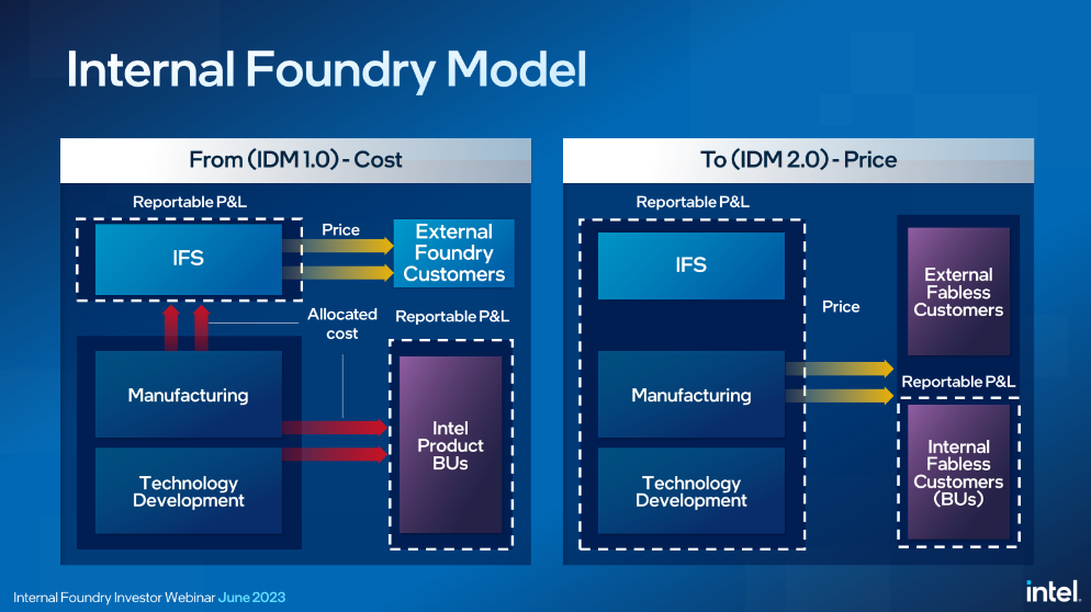 Intel 宣示新內部晶圓代工模式,產品部門與製造部門將轉向類似晶圓代工的關係 - 電腦王阿達 Intel 宣示新內部晶圓代工模式,產品部門與製造部門將轉向類似晶圓代工的關係 - 電腦王阿達
