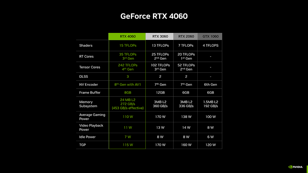 為了提升 RTX 4060 買氣,NVIDIA 解釋這張顯卡是如何幫玩家省下超過 100 美金 - 電腦王阿達 為了提升 RTX 4060 買氣,NVIDIA 解釋這張顯卡是如何幫玩家省下超過 100 美金 - 電腦王阿達
