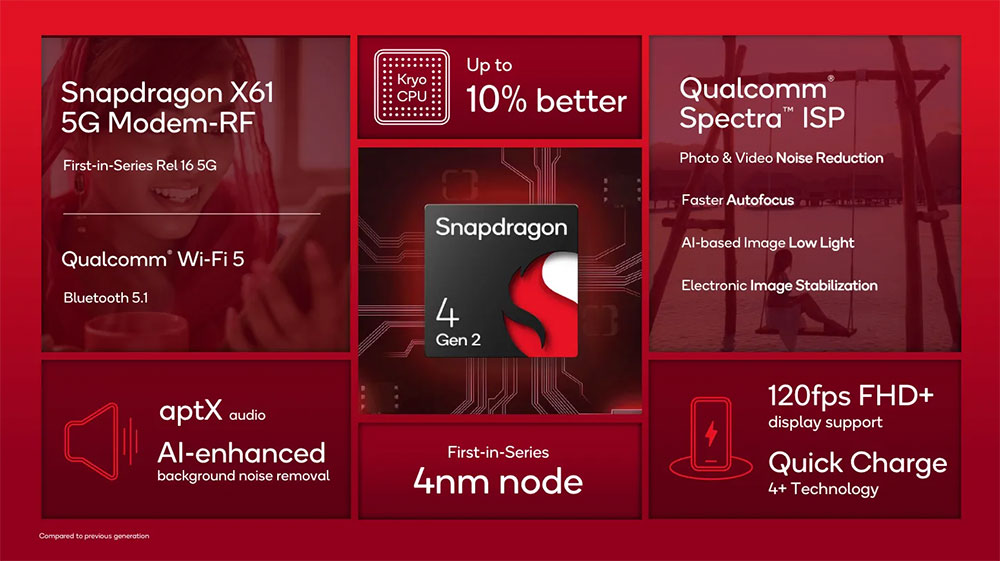 高通 Snapdragon 4 Gen 2 將讓入門平價手機變得更強大 - 電腦王阿達 高通 Snapdragon 4 Gen 2 將讓入門平價手機變得更強大 - 電腦王阿達
